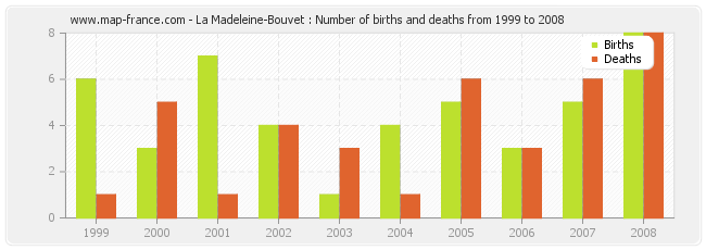 La Madeleine-Bouvet : Number of births and deaths from 1999 to 2008